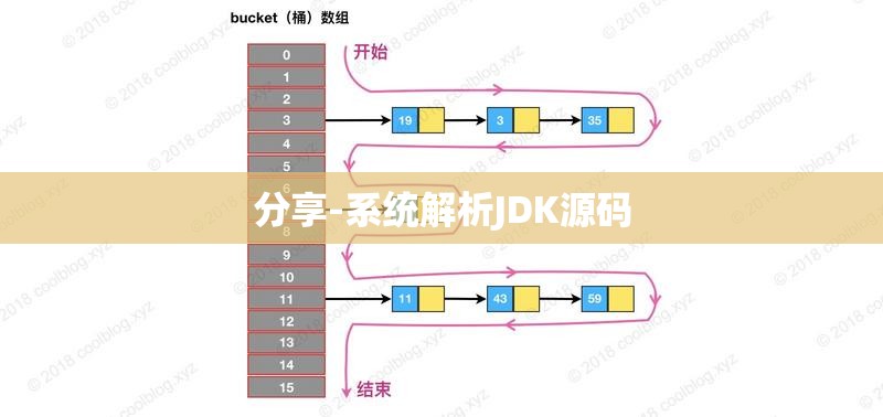 分享-系统解析JDK源码
